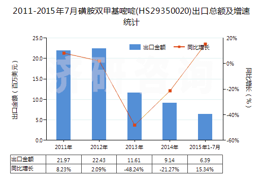 2011-2015年7月磺胺雙甲基嘧啶(HS29350020)出口總額及增速統(tǒng)計(jì)